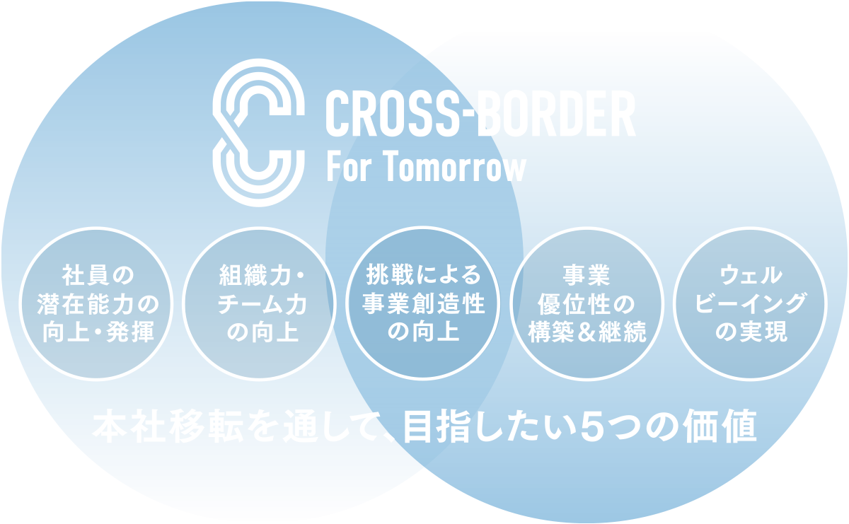 CROSS-BORDER For Tomorrow 本社移転を通して、目指したい5つの価値
