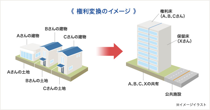 権利変換のイメージ