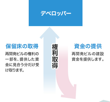 デベロッパー 保留床の取得 再開発ビルの権利の一部を、提供した資金に見合う分だけ受け取ります。資金の提供 再開発ビルの建設資金を提供します。