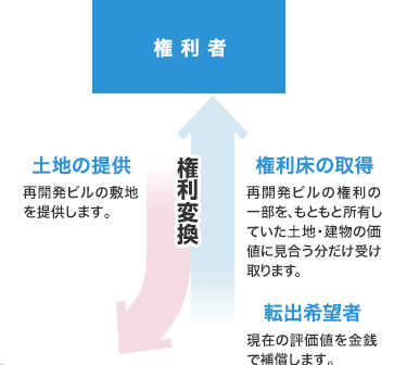 権利者 土地の提供 再開発ビルの敷地を提供します。権利床の取得 再開発ビルの権利の一部を、もともと所有していた土地・建物の価値に見合う分だけ受け取ります。転出希望者 現在の評価値を金銭で補償します。